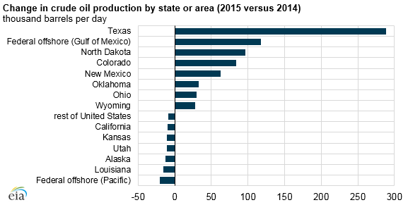 state_oil_production_changes